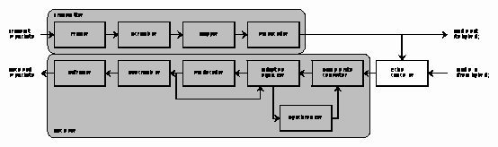 Modem architecture